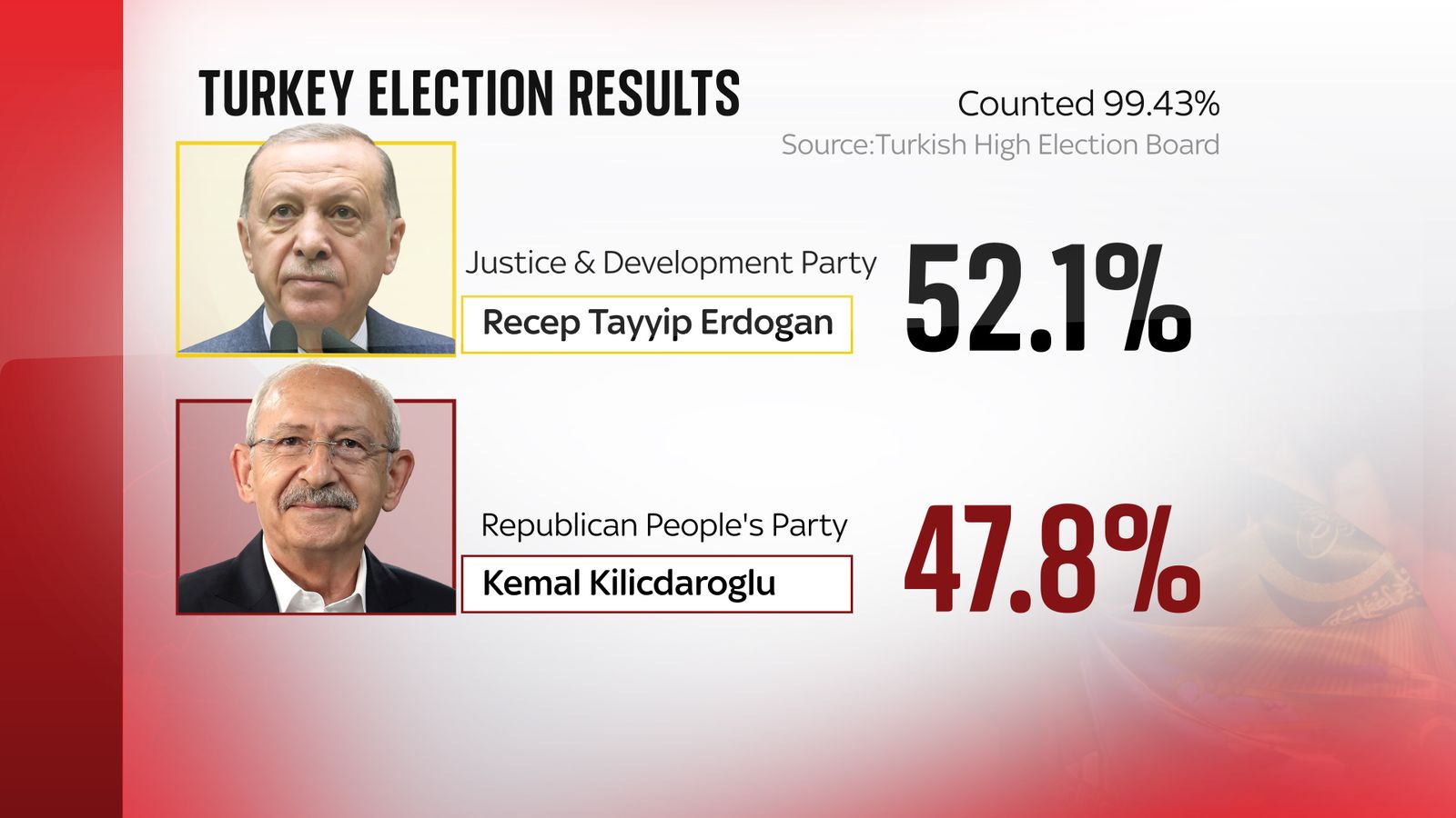 Erdogan was elected president of Turkey after garnering more than 52% of the vote