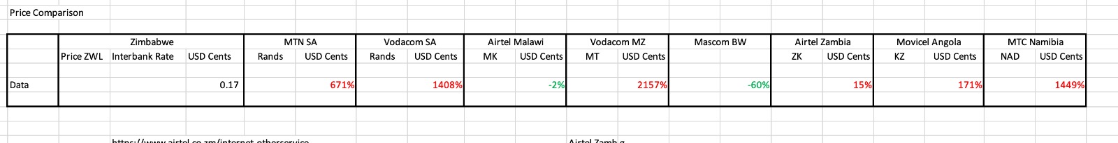 Unlocking the Mystery Behind Data Costs in Zimbabwe