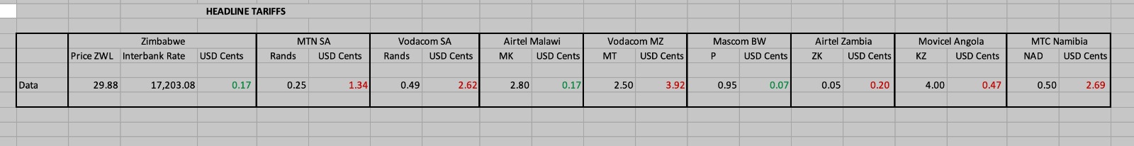 Unlocking the Mystery Behind Data Costs in Zimbabwe