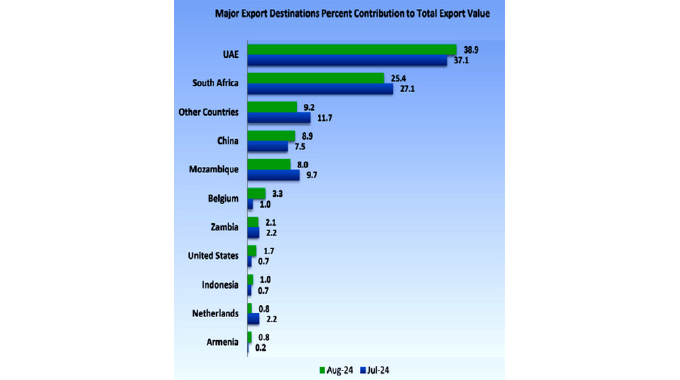 Zim's Export